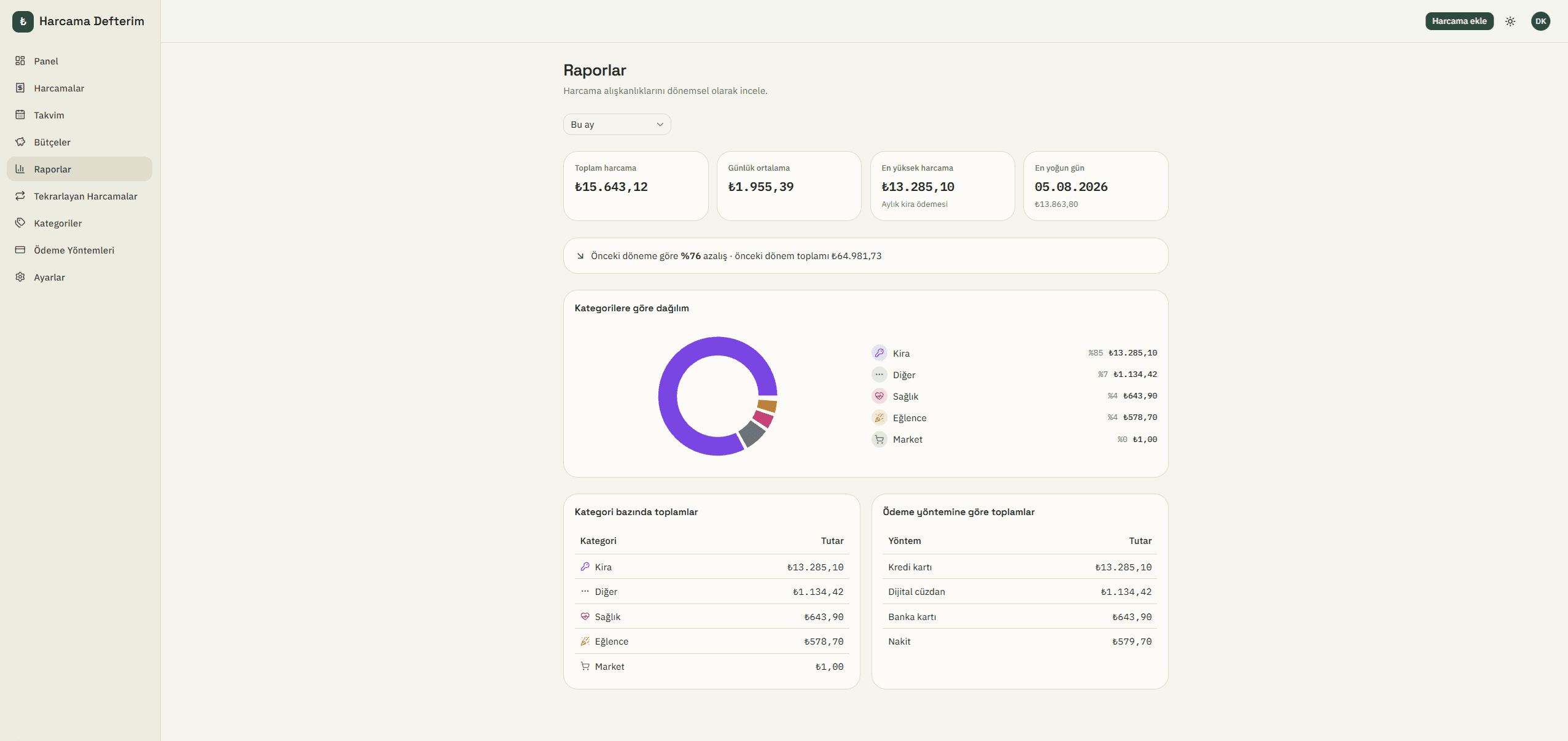 Reports page with period totals, category distribution and payment-method breakdown